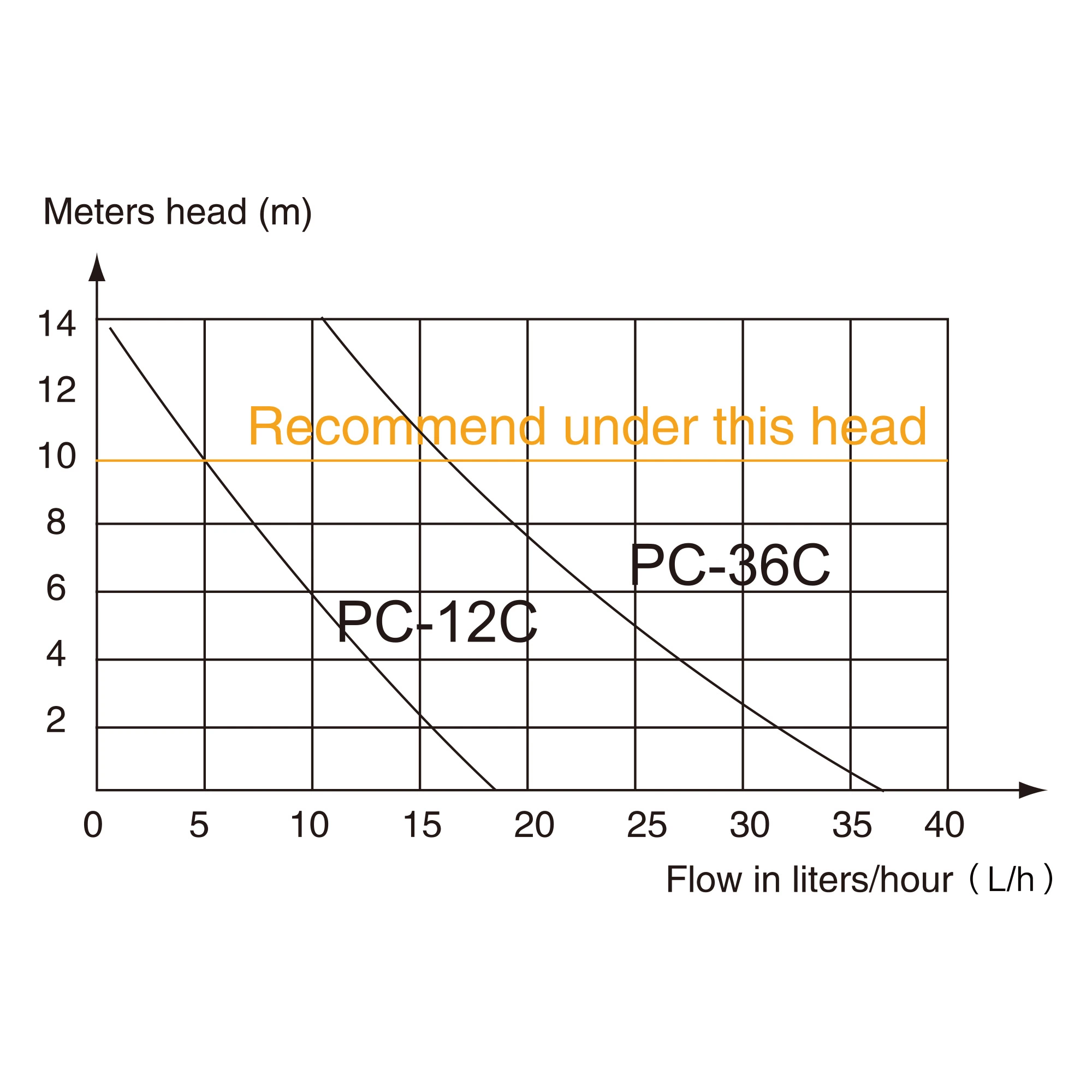 Air Conditioning Wall-Mounted Machine Drainage Pump Small PC-12c/PC-36c Automatic Condensate Drain Pump