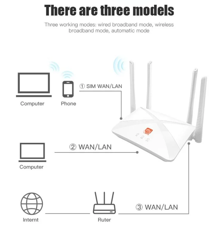 جهاز توجيه CPE WiFi عالي السرعة 300 ميجابت في الثانية 4G داخلي وخارجي مع فتحة بطاقة SIM، WiFi لاسلكي