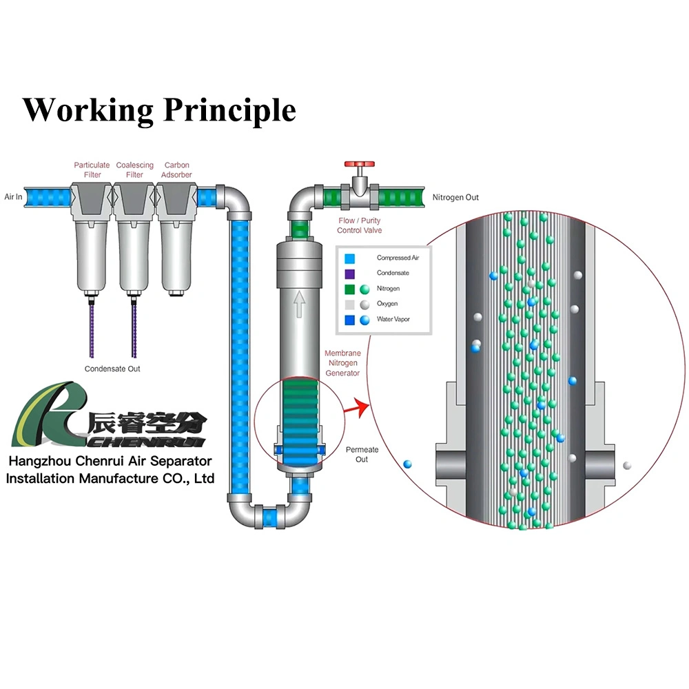 Chenrui Professional Membrane Nitrogen Gas Generator Making Machine for The Pipeline Puring Sand Washing