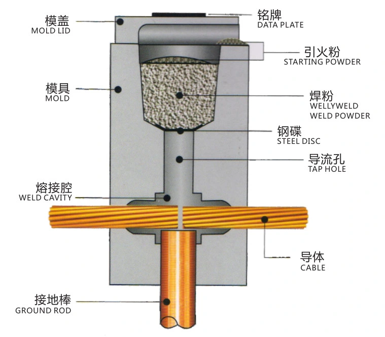 La soldadura exotérmica Thermiting de alto rendimiento de metal en polvo