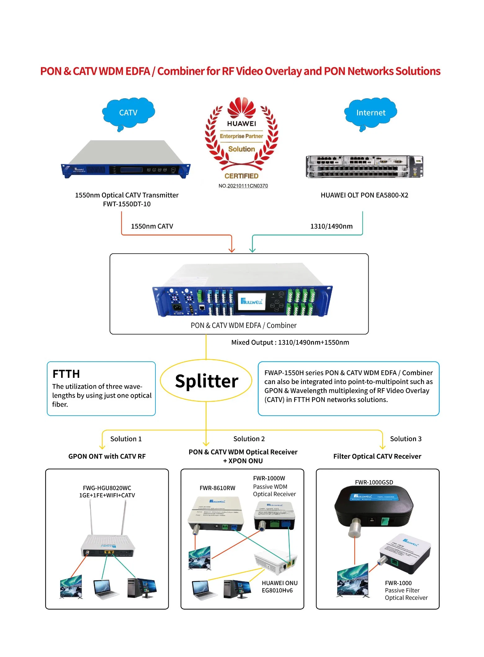 Fullwell FTTH Indoor mini receptor óptico nodo con la construcción de Pon Wdm con 2 salidas RF CATV