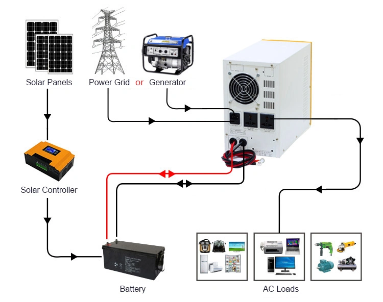 Juego completo sistema de Energía Solar de Alta Calidad 8kw off-Grid de sistema de Energía Solar con baterías de plomo ácido y soportes de paneles solares