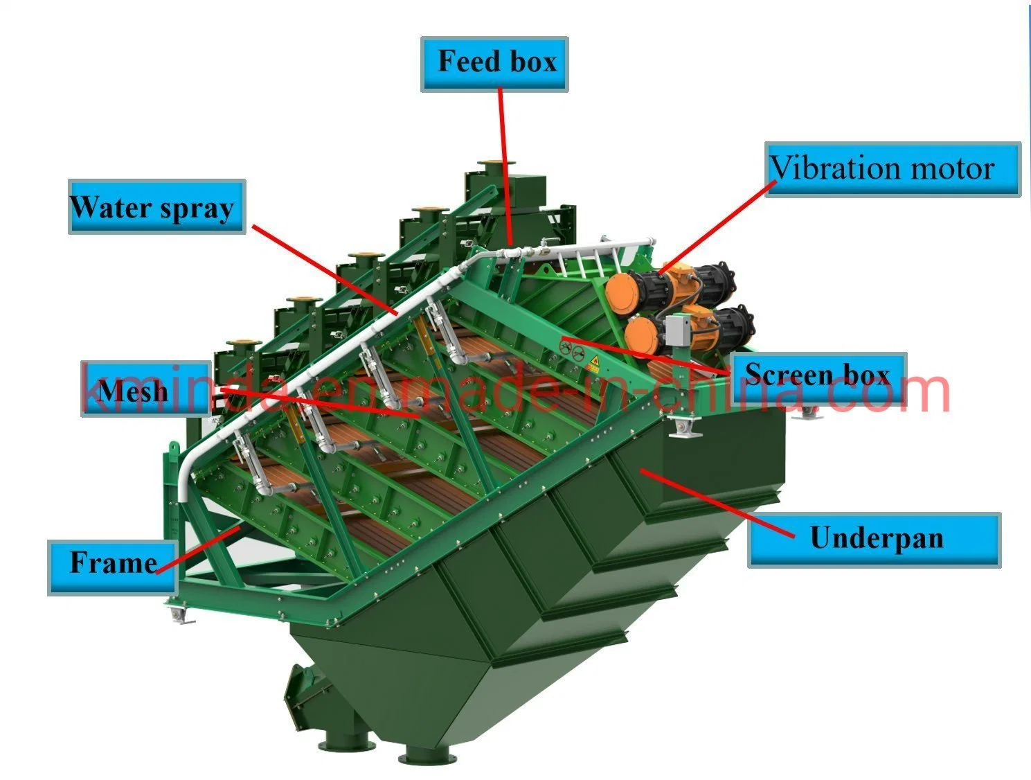 High Frequency Single and Double Layer Composite Vibrating Screen