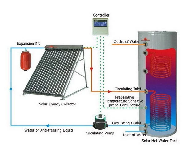 يعمل نظام سخان الماء الشمسي سعة 200 لتر عن طريق دوران المضخة