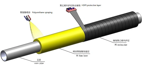 La ligne de production entièrement automatique pour le chauffage et eau de refroidissement PU tuyau Preinsulated