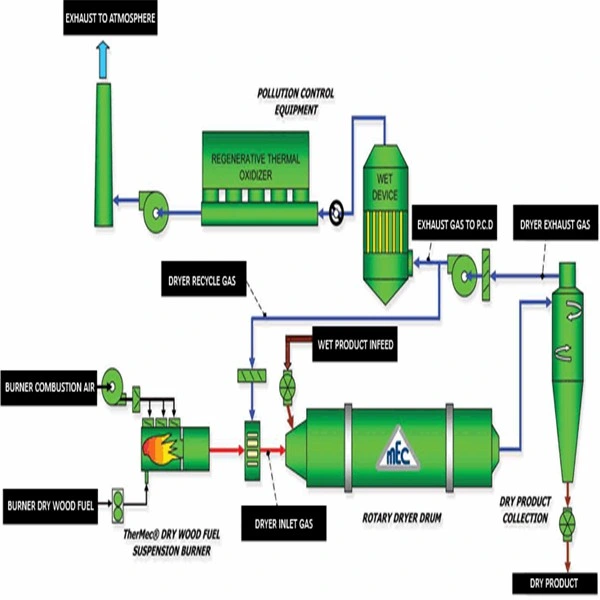 Reasonable Price Industrial Dryer Rotary Drying Machine Coconut Shell Rotary Dryer