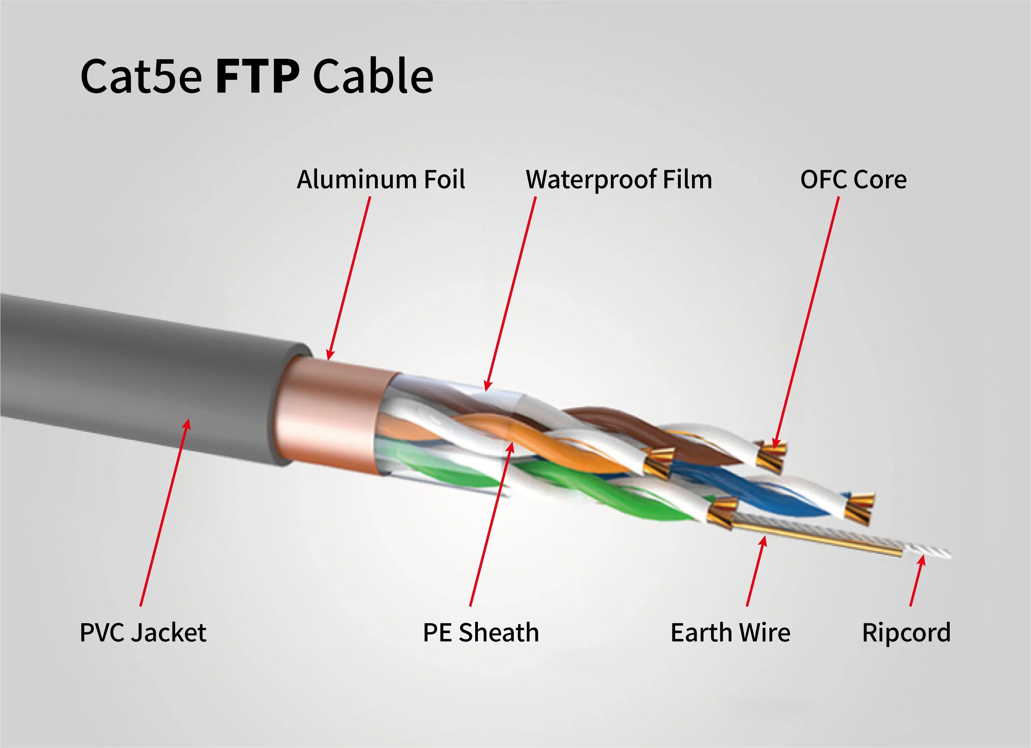 Solid Copper Wire Cat5e FTP Ethernet Cable for Optimal Data Transfer