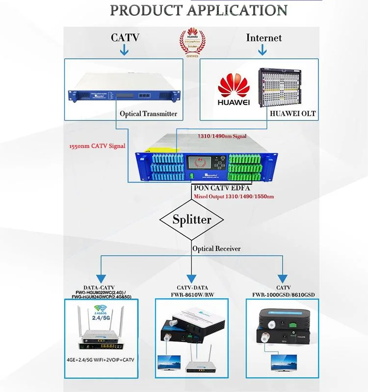 El puerto 64 a 20dBm de potencia de salida Pon EDFA de CATV con WDM para proyecto óptica FTTH