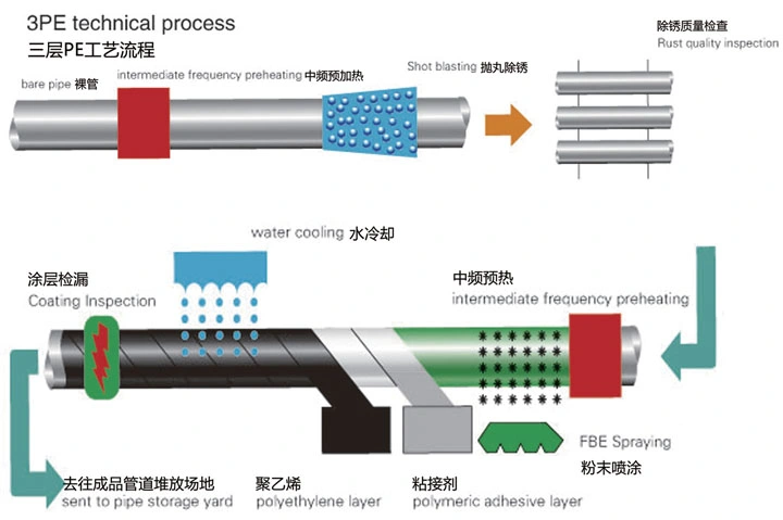 3lpe /Fbe Pipe Blasting/ Coating/ PE Film Extrusion Assembly Production Line