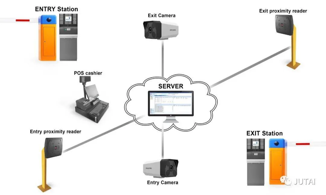 Smart Parking Management System with IC Card or Fanfolding Ticket