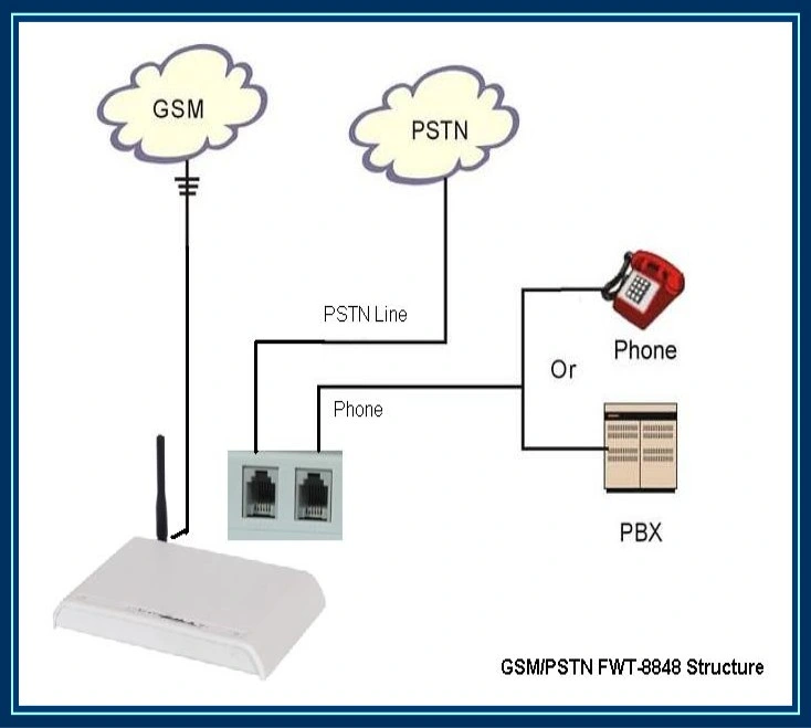 1 Year Warranty+1 SIM Card GSM Pstn FWT/Terminal/Converter With Lcr Function (ETROSS-8848GSM/PSTN)