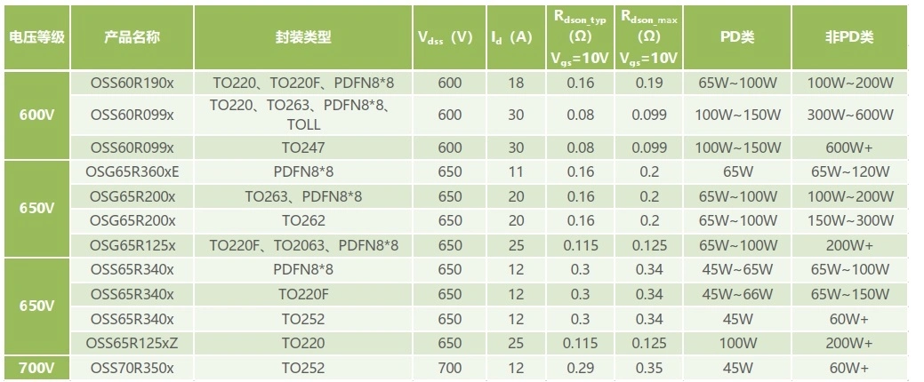 Large Screen Display (GaN) Device in High Frequency Operations Super Si Oss65r340jf Pdfn8 X 8 Mosfet