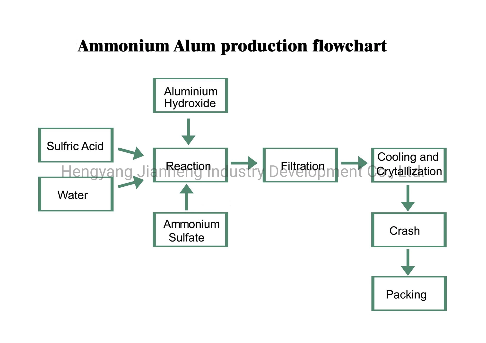 Factory Directly Ammonium Aluminum Sulfate/ Ammonium Alum Supplier