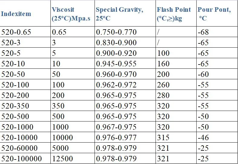 Высокое содержание 520 Silway силиконовым маслом Polydimethylsiloxane диметиловый 63148-62-9