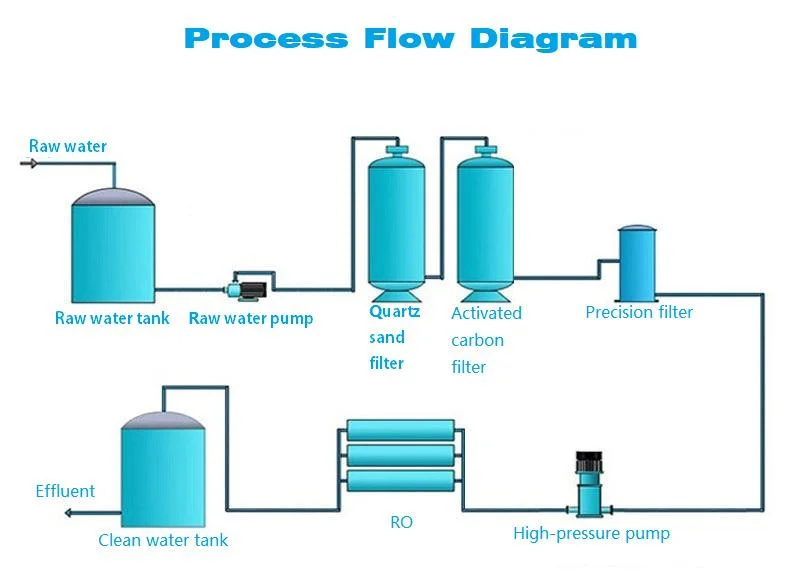 Domestic/Industrial/Container/UF/RO/Seawater Desalination/Integrated Water Purification Equipment