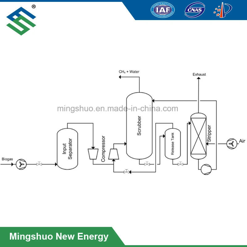 Le biogaz Mise à niveau de Technologies pour gaz Narural