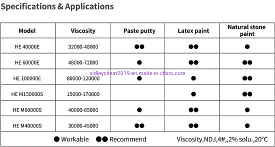 High Viscosity Hydroxyethyl Cellulose HEC for Painting