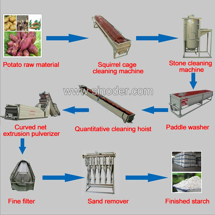 Ligne de production de fécule de manioc de modification de l'amidon alimentaire