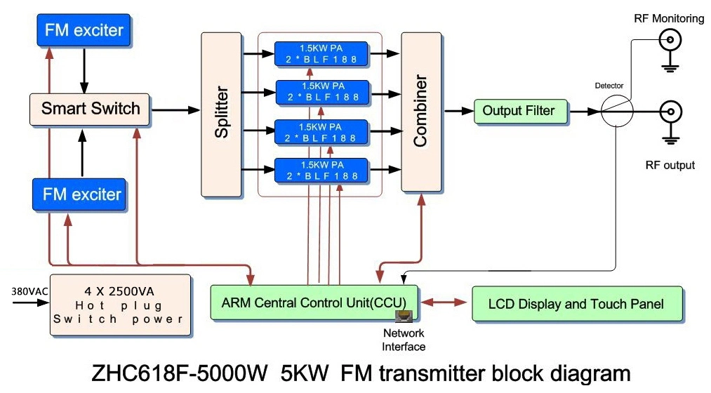 5000W Transmisor FM de bastidor (modular)