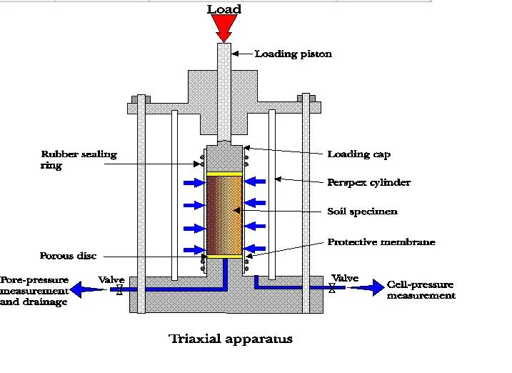C002 60kn - контроль деформации инструмента для измерения давления ограничения при проверке почвы Триаксиальный аппарат