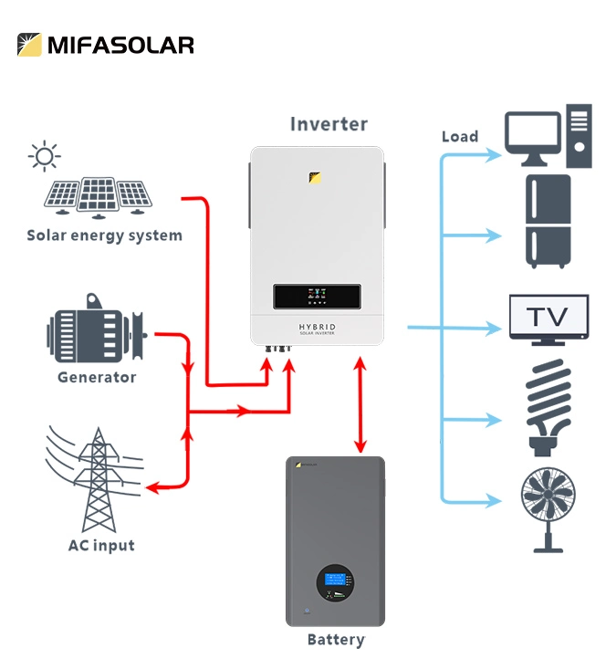 3.6kw High Frequency Inverter Pure Sine Wave Inverter System