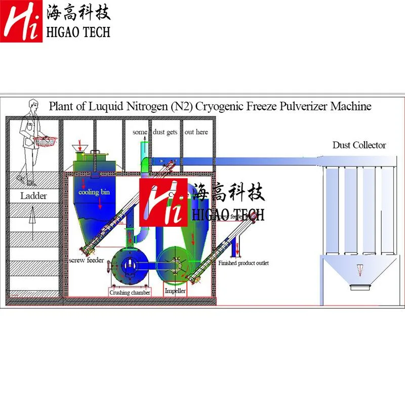 Liquid Nitrogen Ultrafine Powder Cold Milling Machine