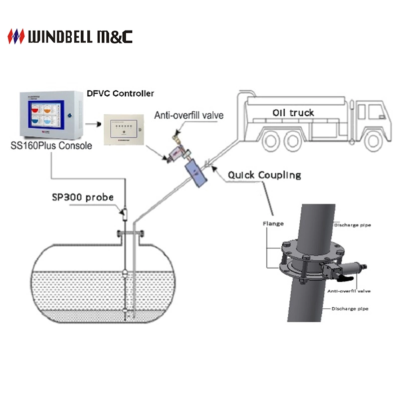 Gas Station Tank Area Security Anti-Overfill Valve and Controller