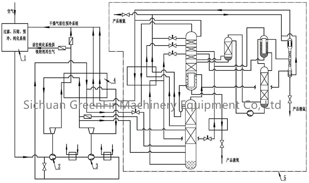 China Greenfir Full Liquid Air Separation Plant & Gas Liquefier