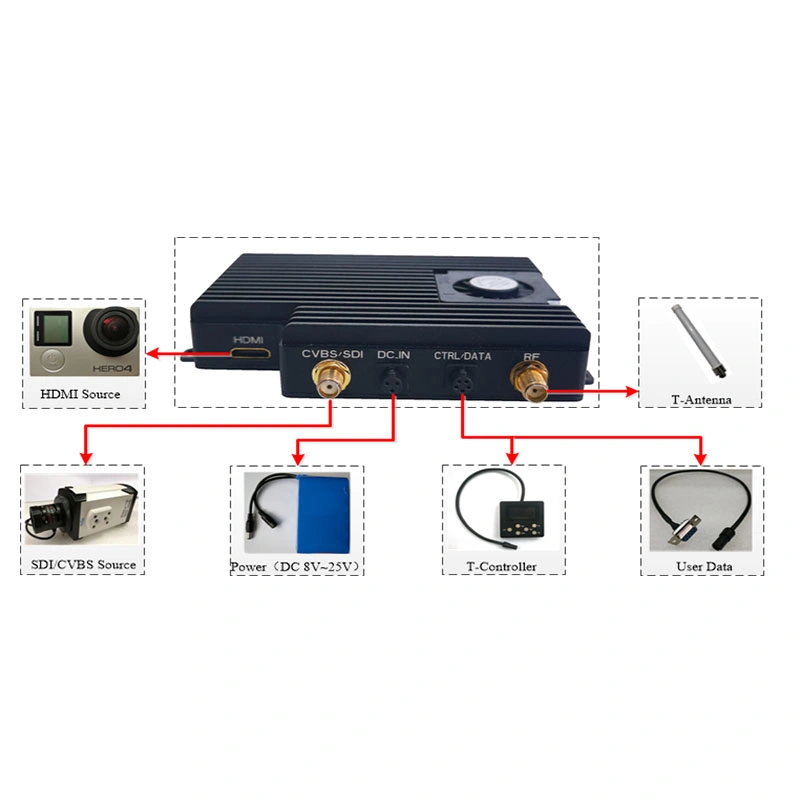 Fabricante de transmisor de vídeo Cofdm RC Avión Uav de vídeo inalámbrica de transmisión de datos inalámbricos de onda de la red de relé transmisor Definición