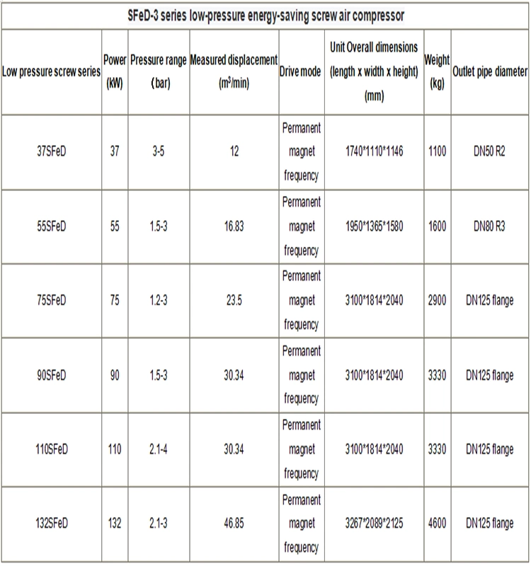 132 Sfed compresor de aire de tornillo de baja presión de la frecuencia de imán permanente