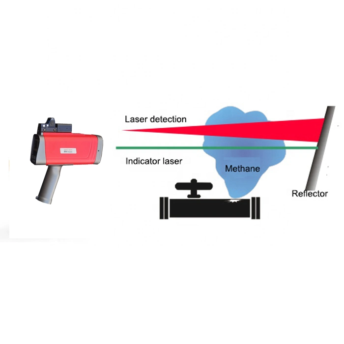 Alarme laser méthane/gaz à distance de Rmld