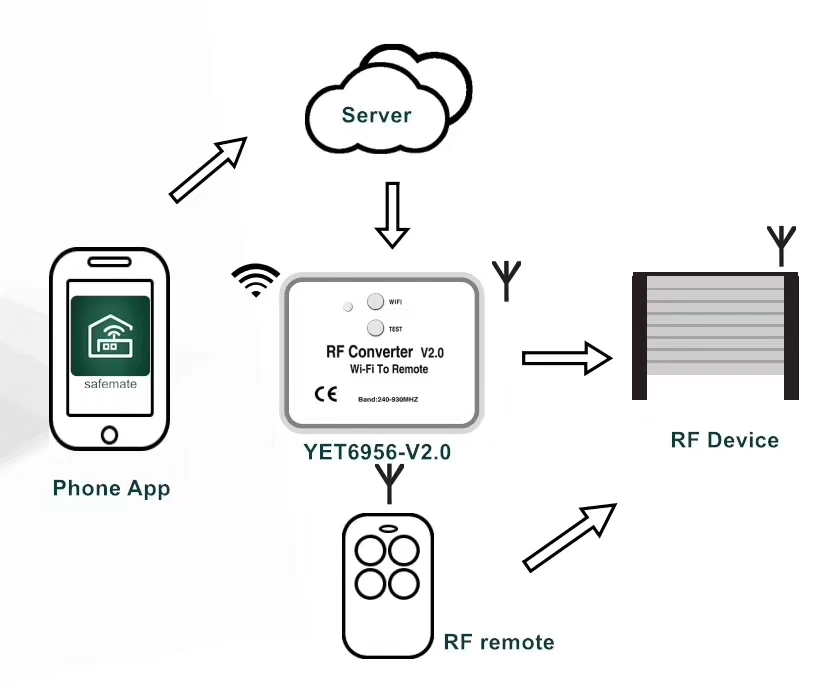 Learning Rolling Code Wide Frequency 240-930MHz Wireless WiFi to RF Converter