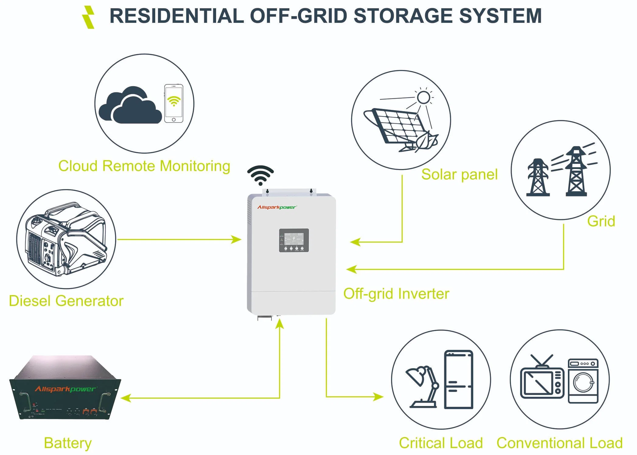 Allsparkpower 3000W 5000W Solar Power System Pure Sine Wave Inverter Complete Product Certification