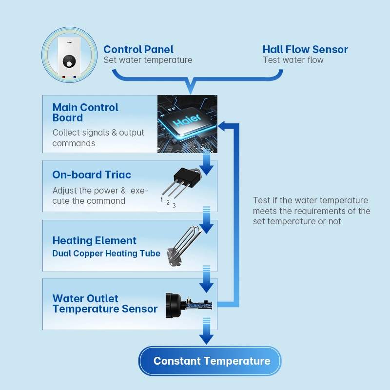 Calidad superior Eco-friendly mantener caliente 3,5kw agua caliente eléctrica instantánea Seguridad de la calefacción para la casa