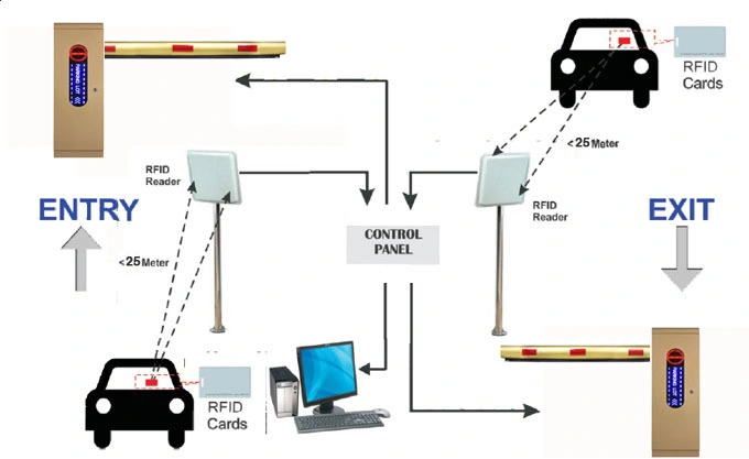 UHF None Stop Plastic Card RFID Card Boom Barrier Parking Management System