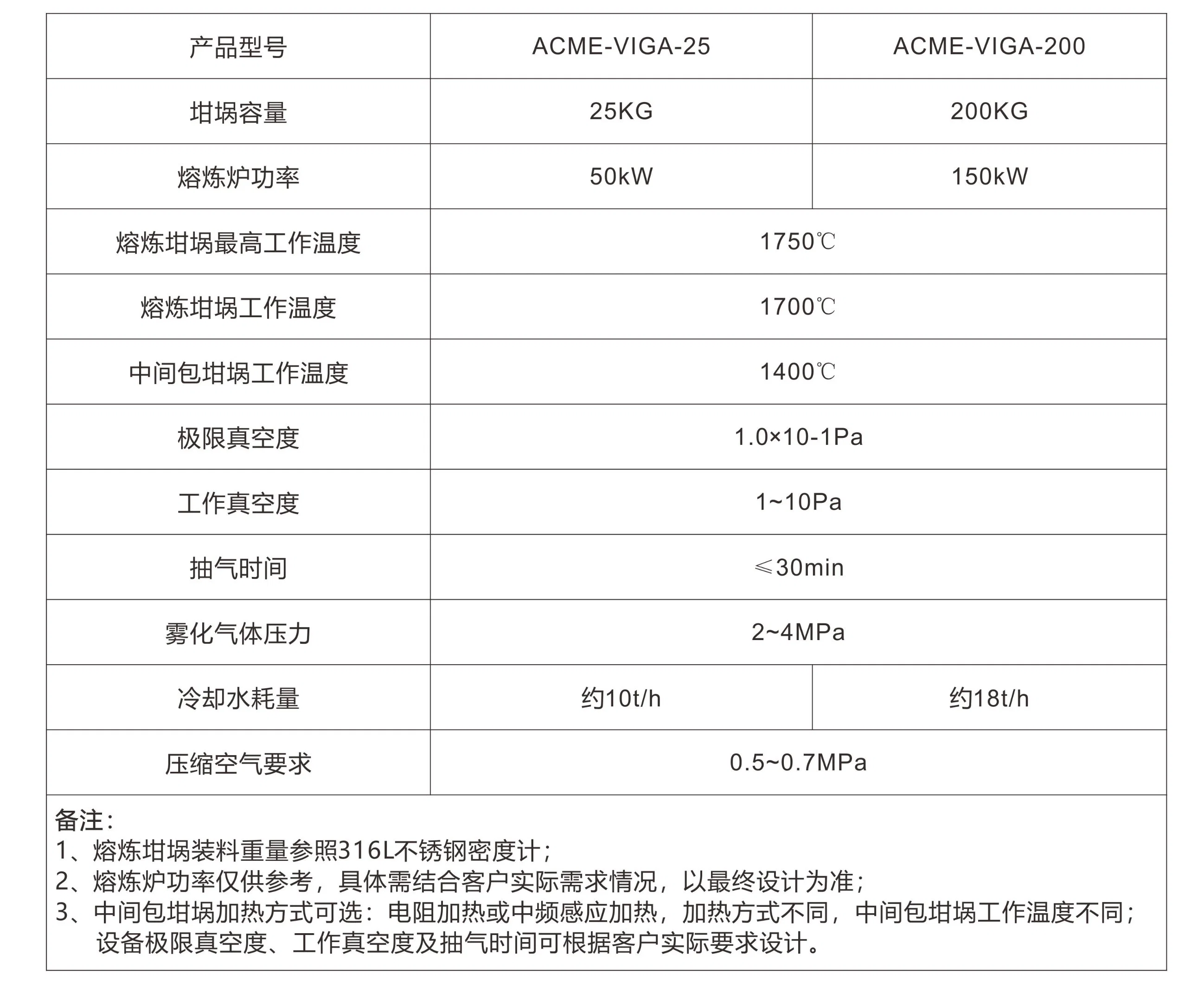 Acme Copper Powder Pulverizing Equipment, Gas Atomization