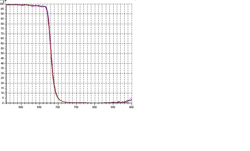 Fused Silica, N-Bk7, H-K9l, Corning Hpfs Cut Filter