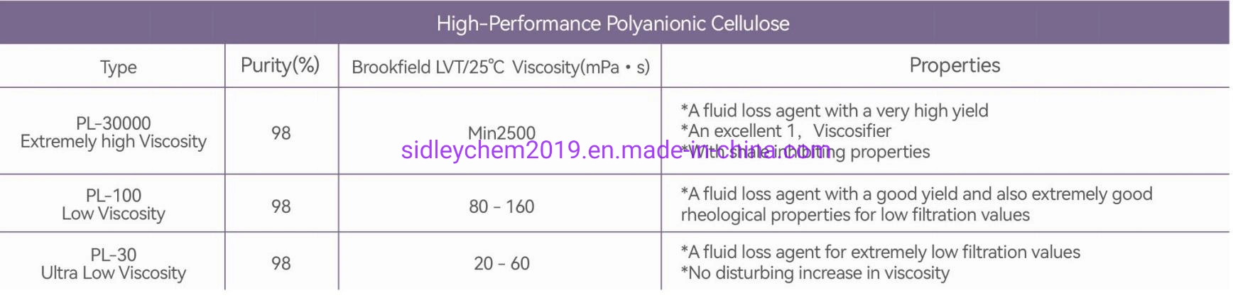 Natural fiable el 70% de celulosa pura Polyanionic PAC LV para perforación petrolera