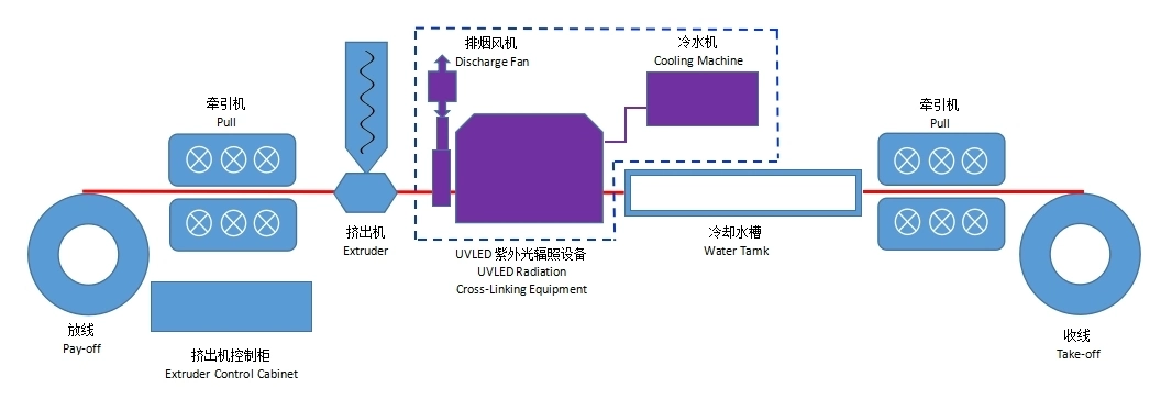 Ultraviolet Irradiation Crosslinking Equipment for Wire and Cable