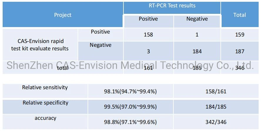 Certificación CE Quick Test rápido desechables novedoso Kit de prueba de detección de anticuerpos