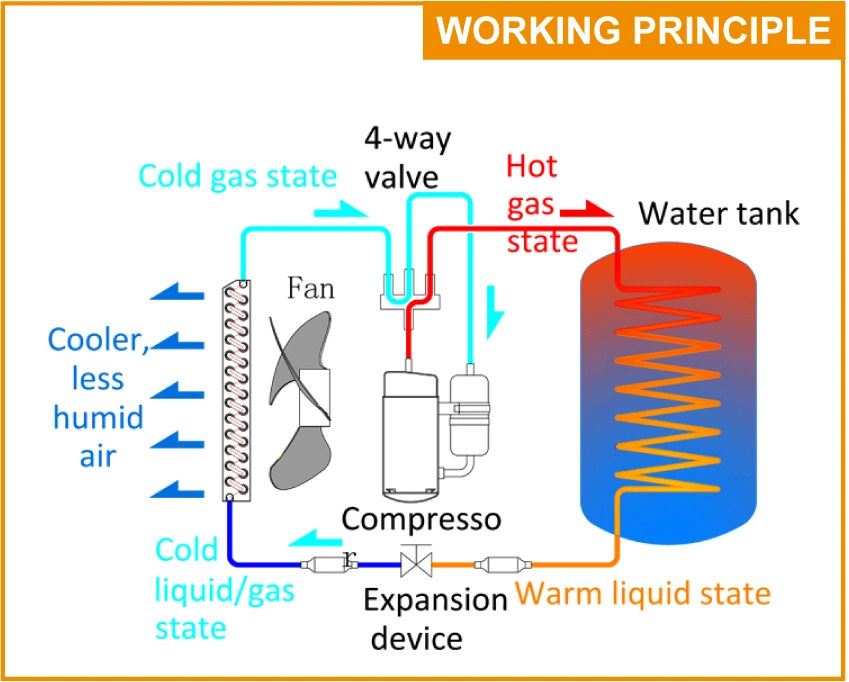 2.8kw Heat Pump Water Heater with 70 Degrees Dhw