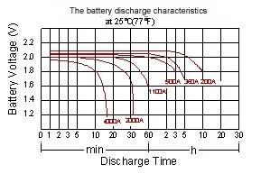 Gfm 2VDC 800ah Industrial Long Cycle Life Maintenance-Free UPS Battery