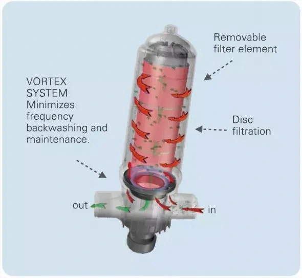 Filtro de disco NBR de grande fluxo, plástico, para estrutura superdimensionada de 2 polegadas Sistema de irrigação para estufa