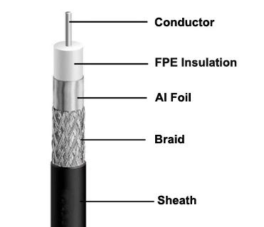 RG6 Coaxial Cable with F Connectors 75ohm