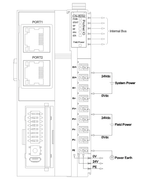 Components of PLC Input/Output (I/O system) Profinet Protocol Network Connections