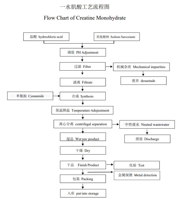 High quality/High cost performance  Creatine Monohydrate CAS 6020-87-7 Creatine Powder