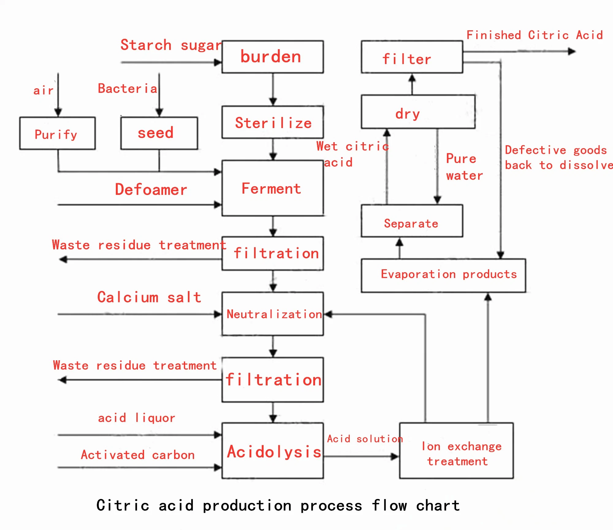 Construction of a Citric Acid Production Line with an Annual Output of 10, 000 Tons of Bioreactor Fermentation