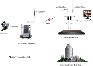 Low Latency HD Long Distance Wireless Transmitter, Factory Direct Selling