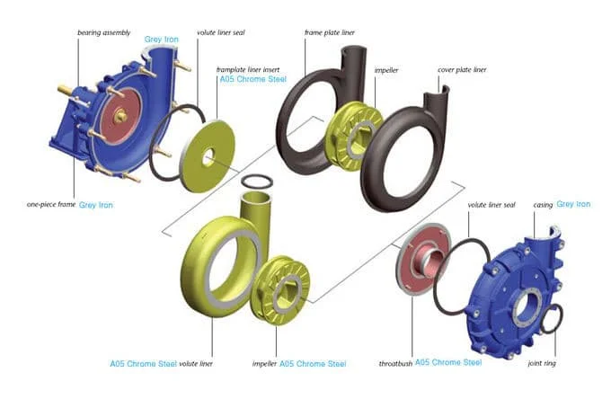 Accessoires d'expulsion pour pompe à boues centrifuges pour applications minières