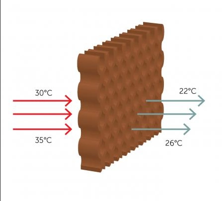 7090 Multi-Span Agricultural Large Size Greenhouse Evaporative Cooling Pad